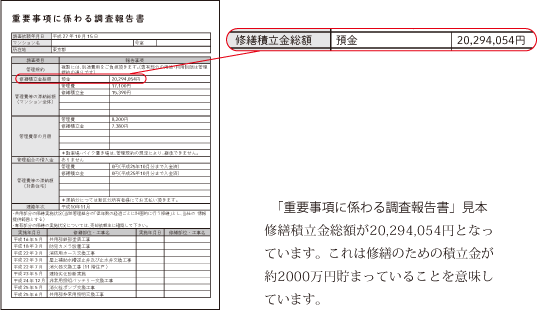 「重要事項に係わる調査報告書」見本。修繕積立金総額が20,294,054円となっています。これは修繕のための積立金が約2000万円貯まっていることを意味しています。