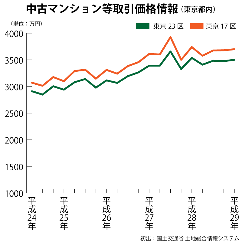 中古マンション等取引価格情報（東京都内）