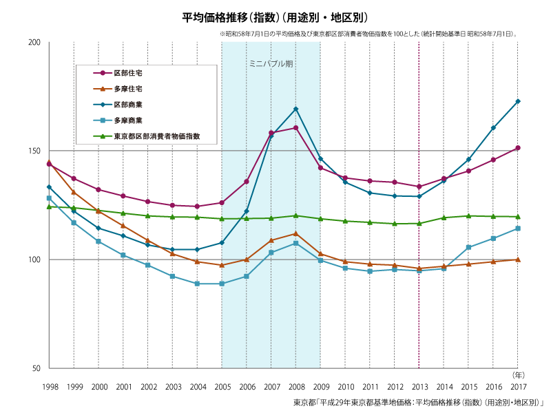 平均価格推移（指数）