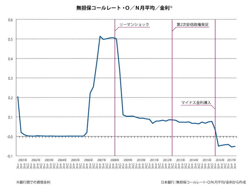 無担保コールレートグラフ