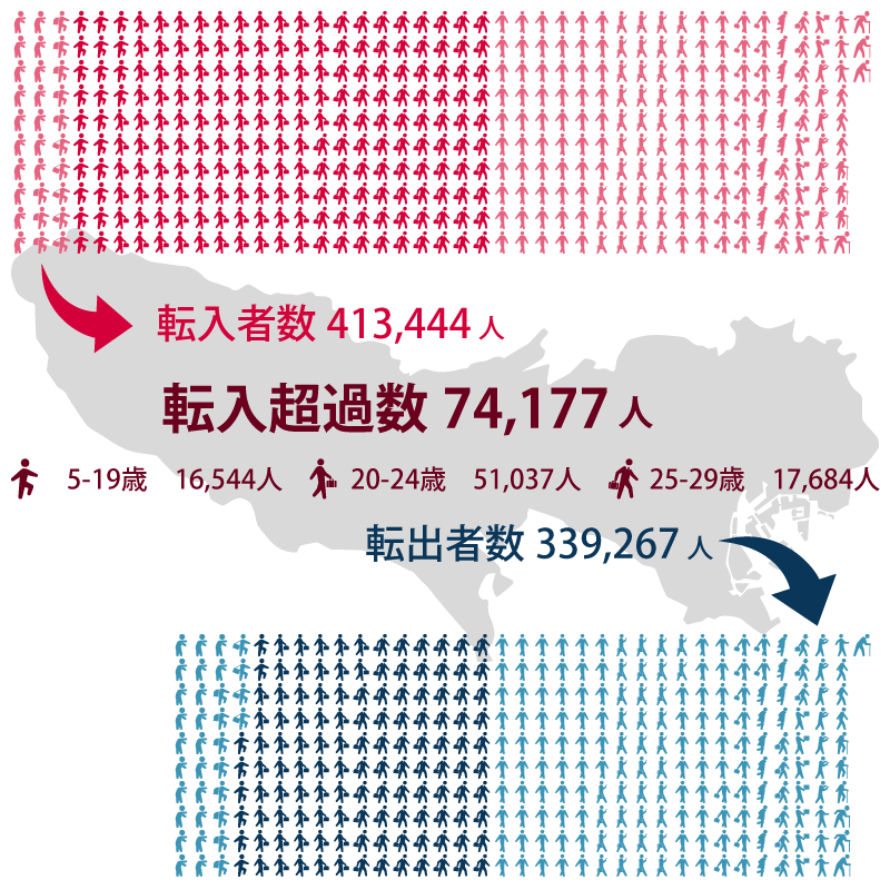 東京都の転入超過のイメージ