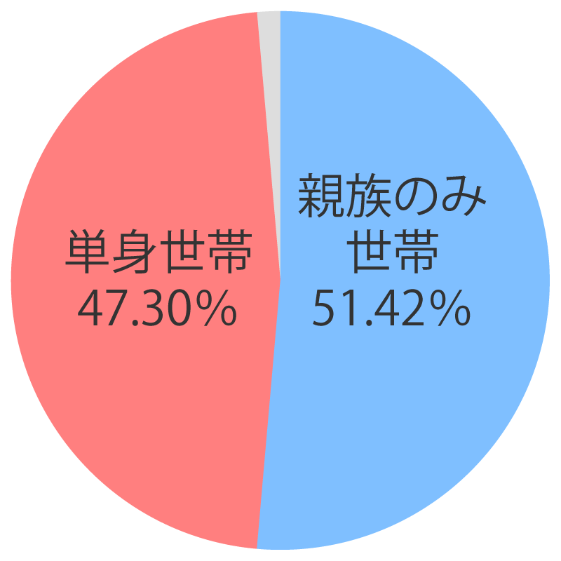 単身世帯：3164,675世帯（47.3％）