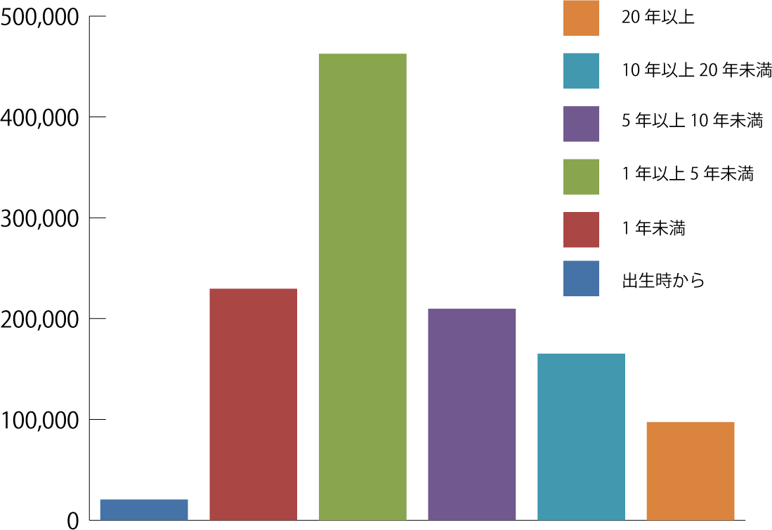 単身者の居住年数1年以上5年未満：462,686世帯