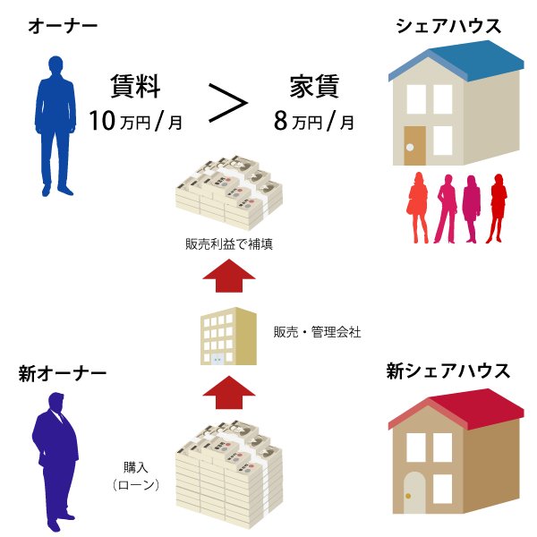 破たんしたシェアハウスのビジネスモデル