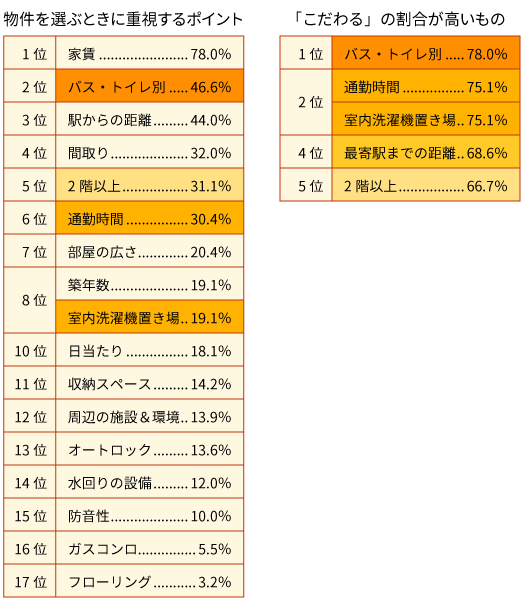 物件選びで重要視することのイメージ図