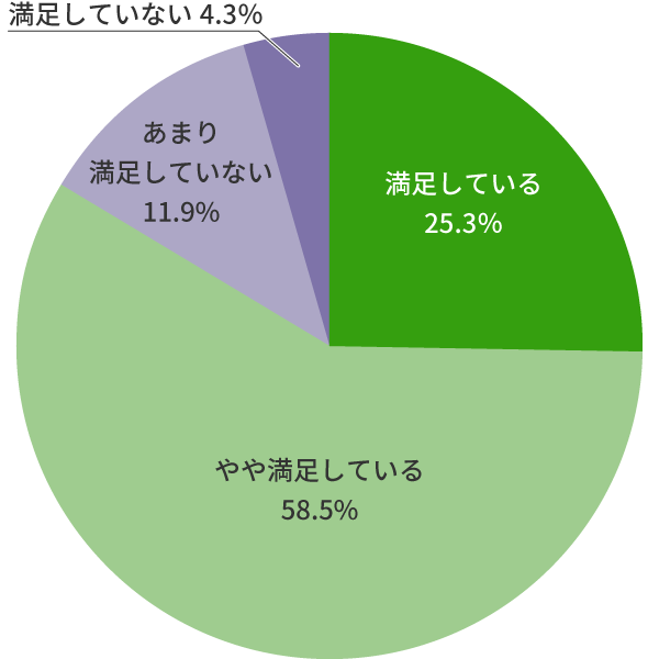 住まいの満足度のイメージ図