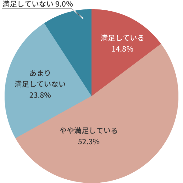 職場の満足度のイメージ図