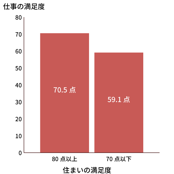 住まいの満足度と仕事の満足度の関連性のイメージ図