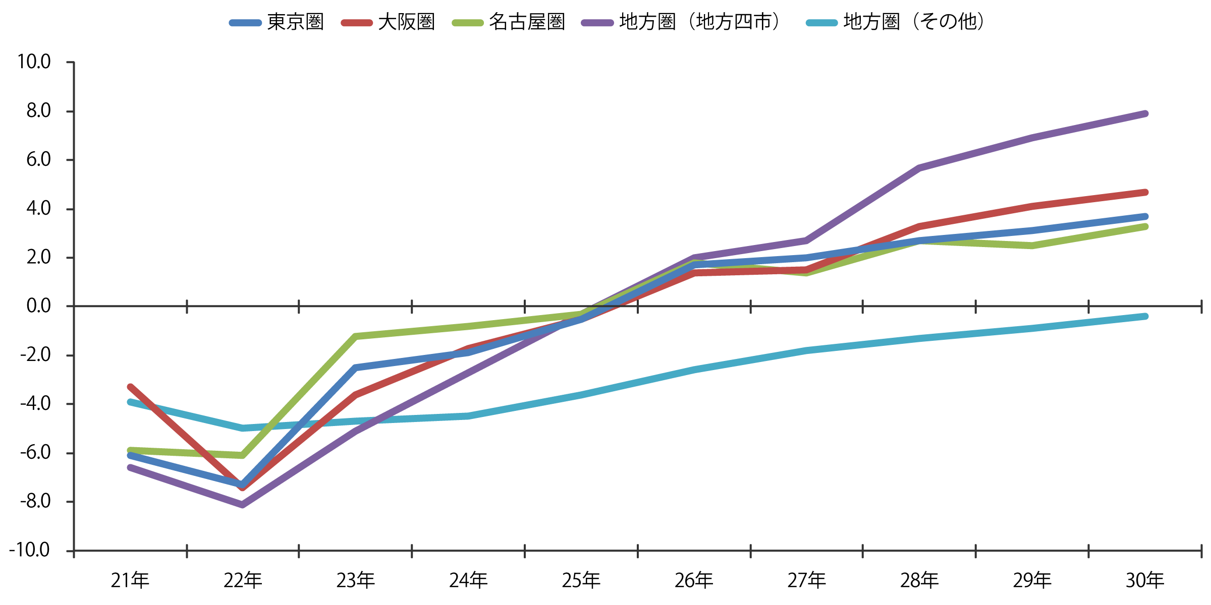 都市圏・地方の地価変動率グラフ（商業地）