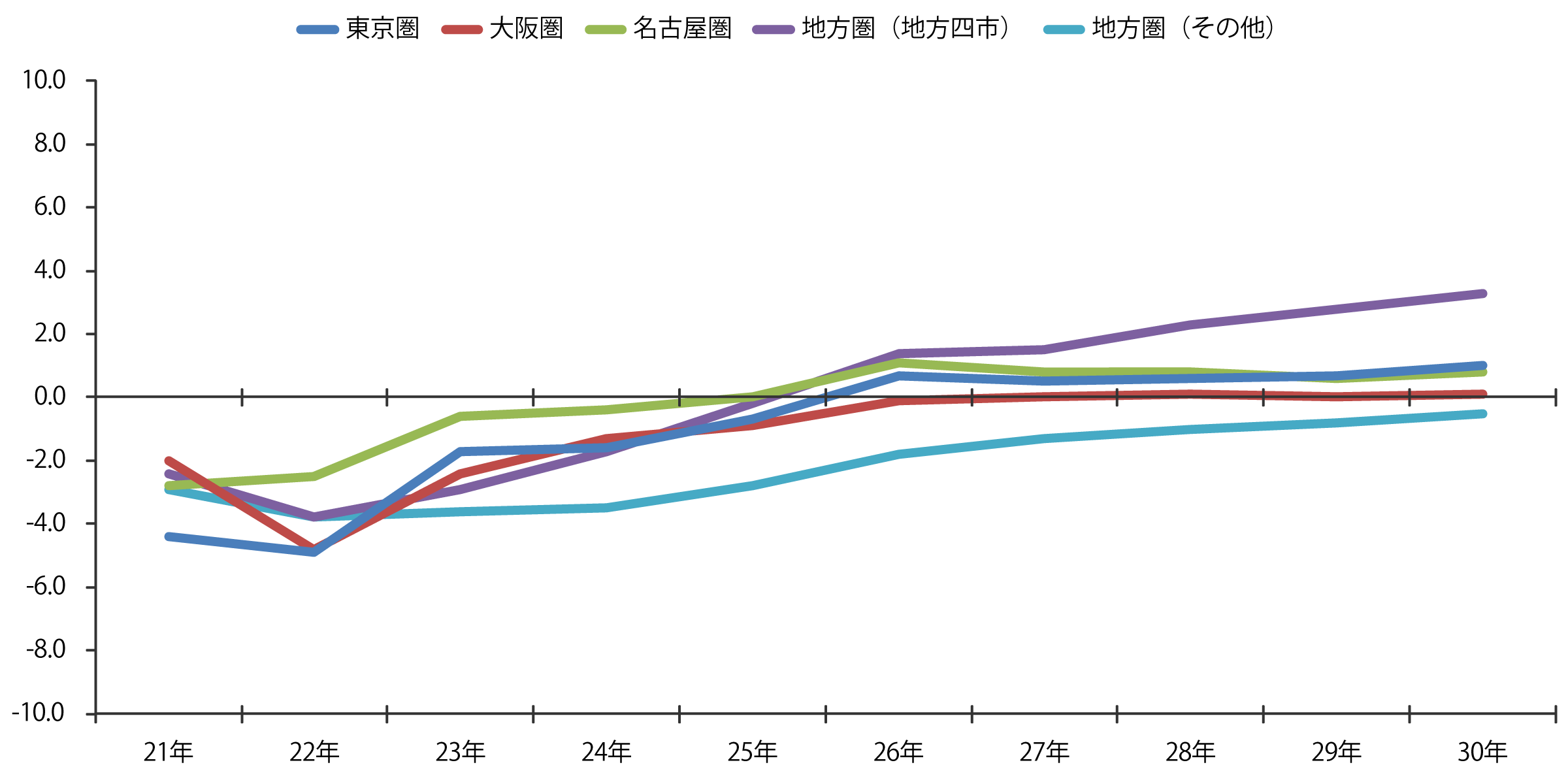 都市圏・地方の地価変動率グラフ（住宅地）