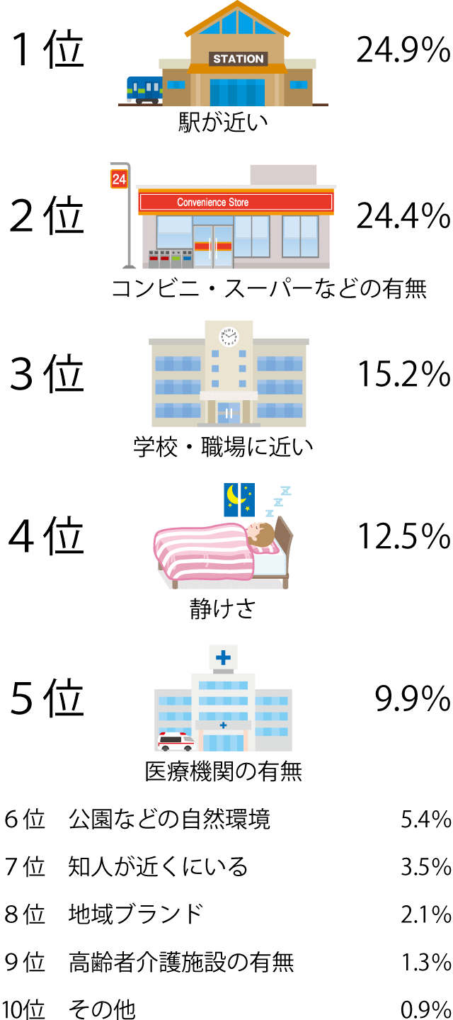 部屋探しの際に「環境」で重視するポイントのイメージ
