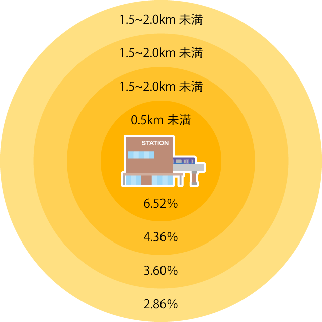 最寄り駅からの距離と地価の変動率イメージ