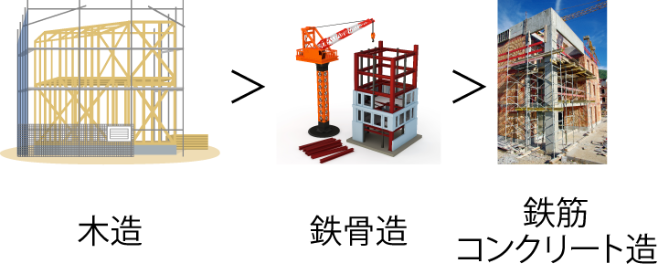 木造＞鉄骨造＞鉄筋コンクリート造