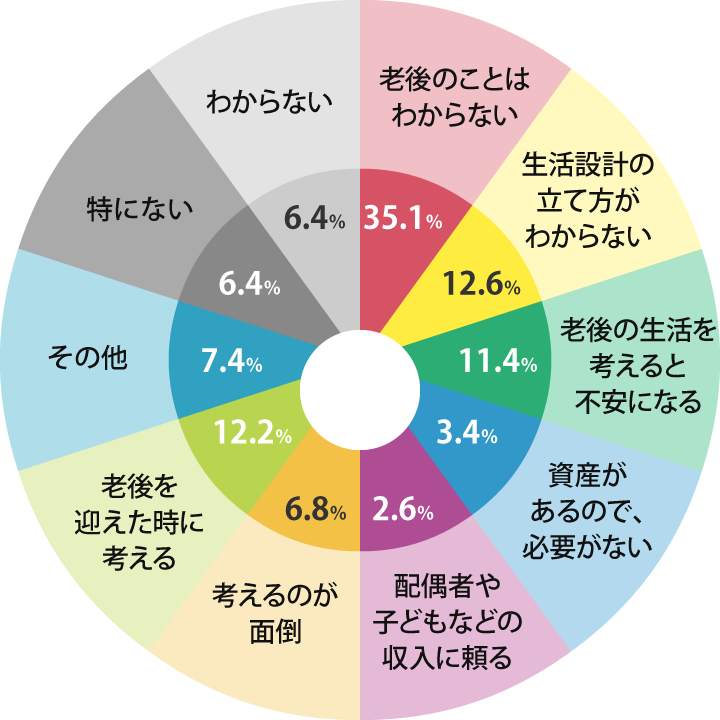 老後の生活設計を考えていない