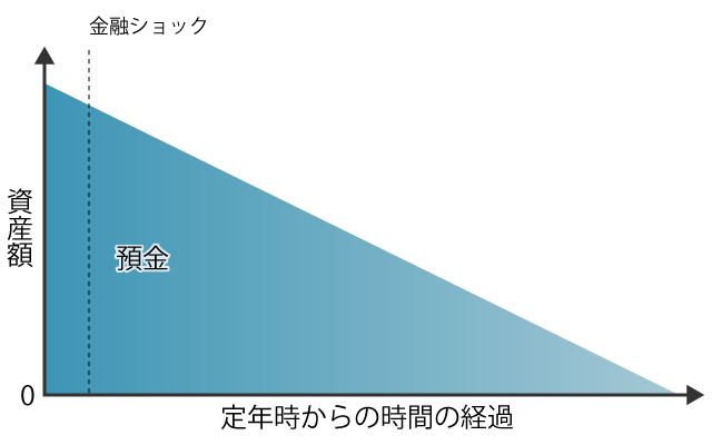 預金のみで資産運用