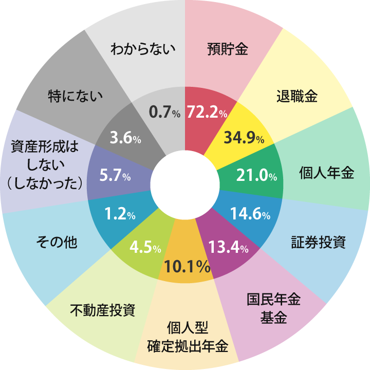 老後資金の準備