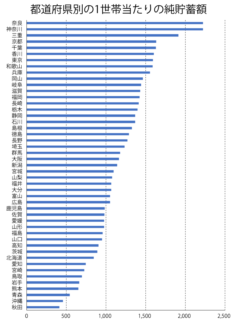 全国の純貯蓄額