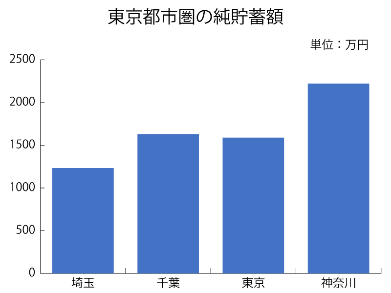 東京都市圏（1都3県）の純貯蓄額