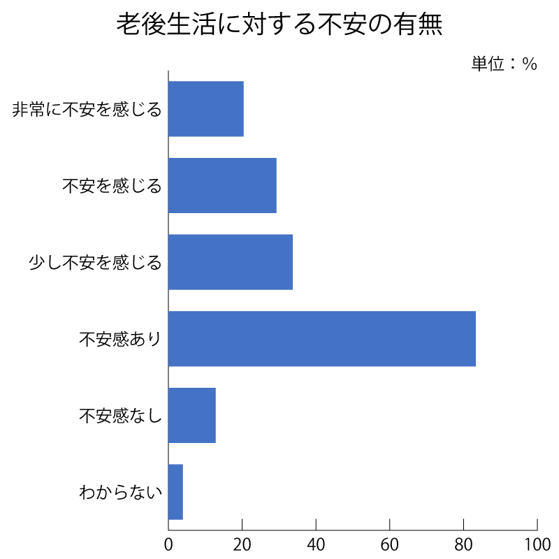 老後生活に対する不安の有無