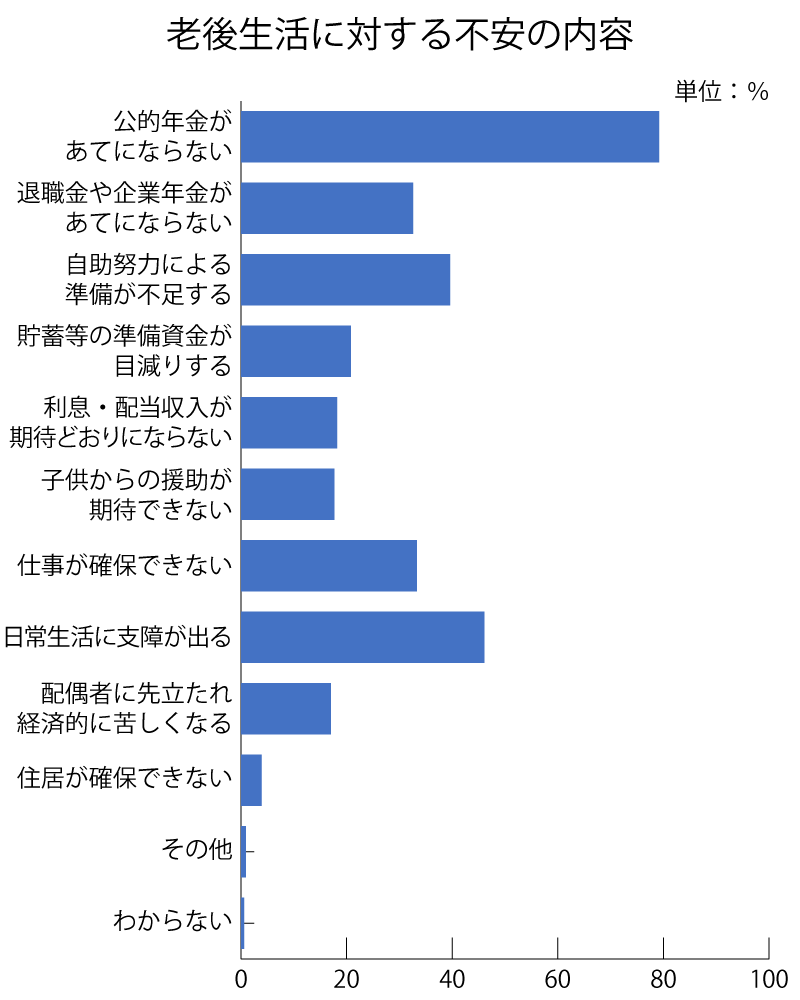 老後生活に対する不安の内容