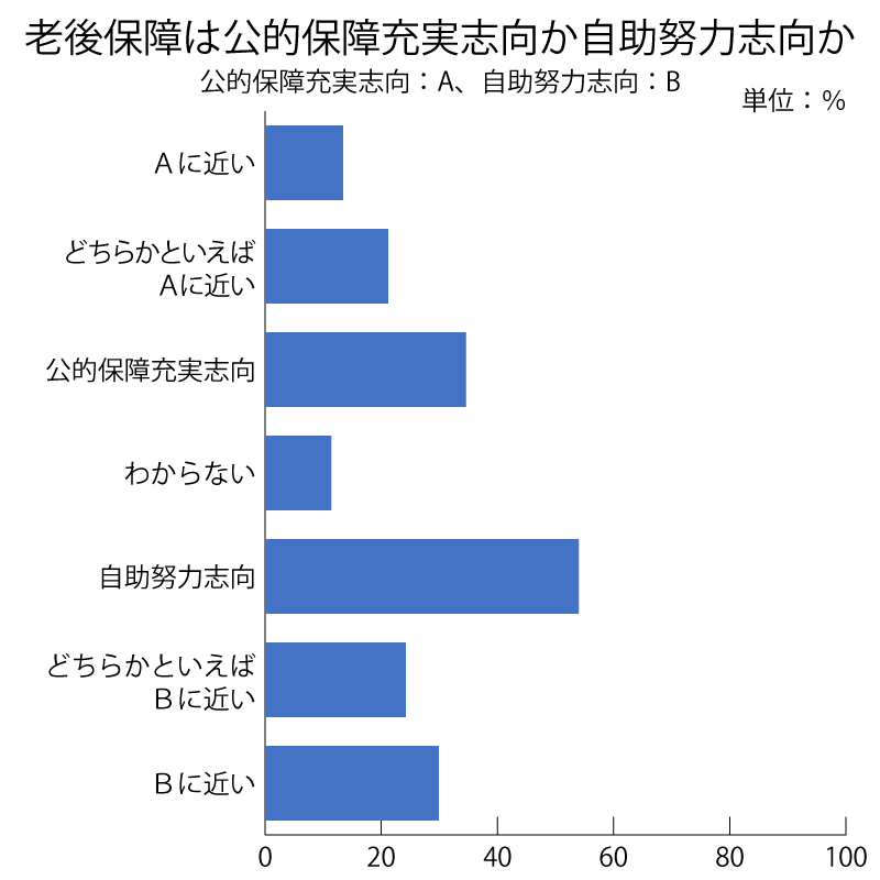 老後保障は公的保障充実志向（Ａ）か自助努力志向か（Ｂ）