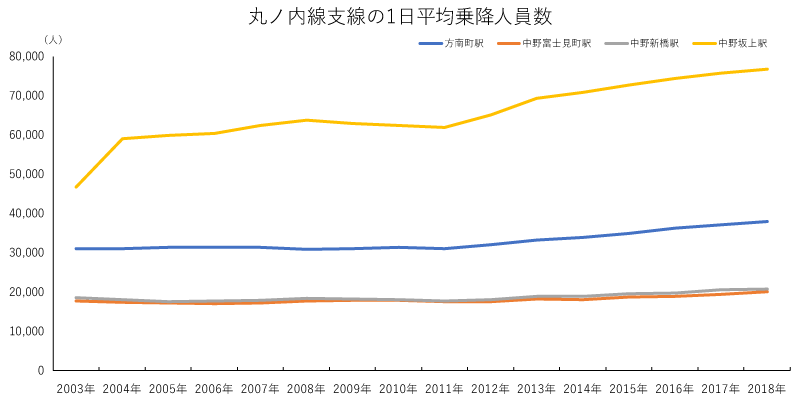 丸ノ内線支線の1日平均乗降人員数