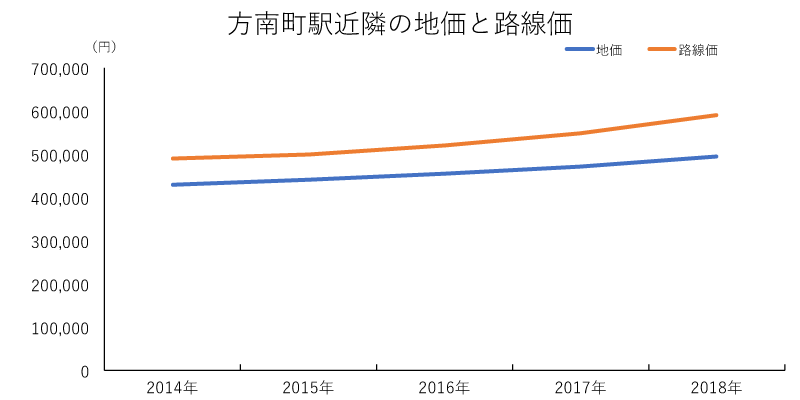 方南町駅近隣の地価と路線価