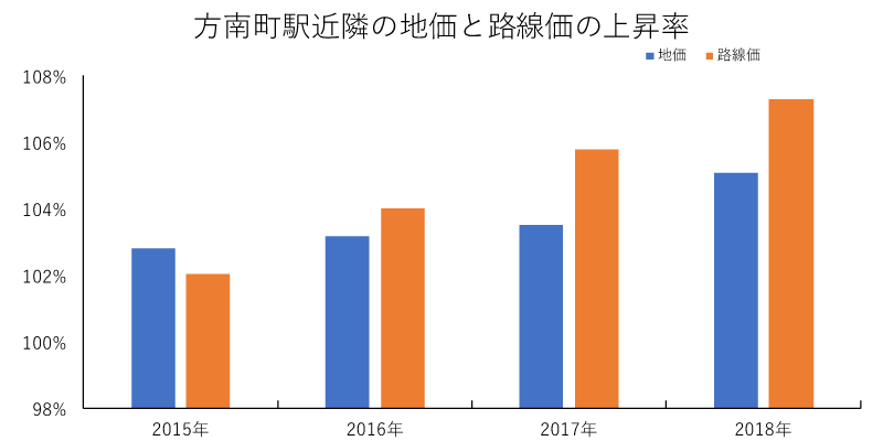 方南町駅近隣の地価と路線価の上昇率