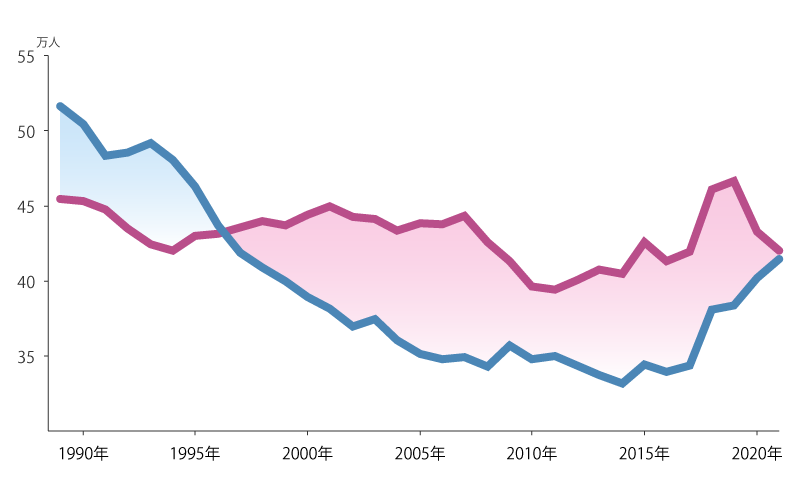 東京都の転入転出の推移
