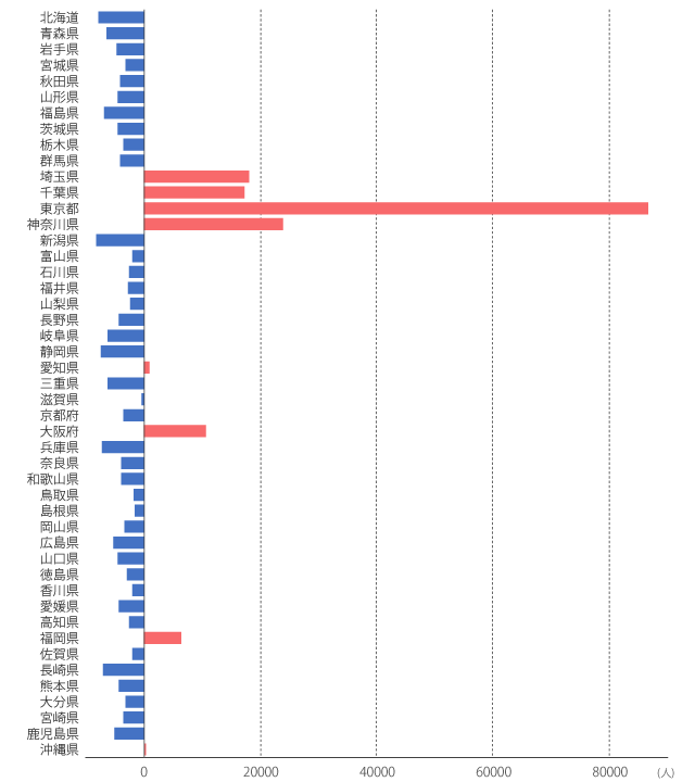 都道府県別の転入超過・転出超過（グラフ）