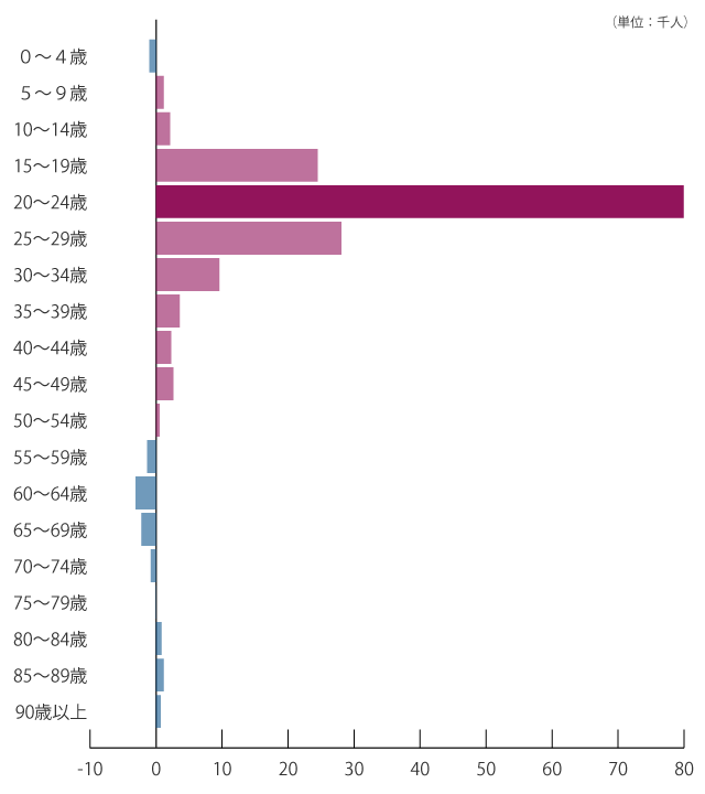 東京都の年齢層別の転入超過・転出超過