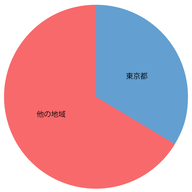 東京都の大学院・大学・短期大学の生徒の出身校割合