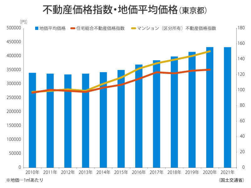 不動産価格指数・地価平均価格（東京都）
