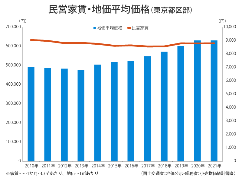 民営家賃・地価平均価格（東京23区）