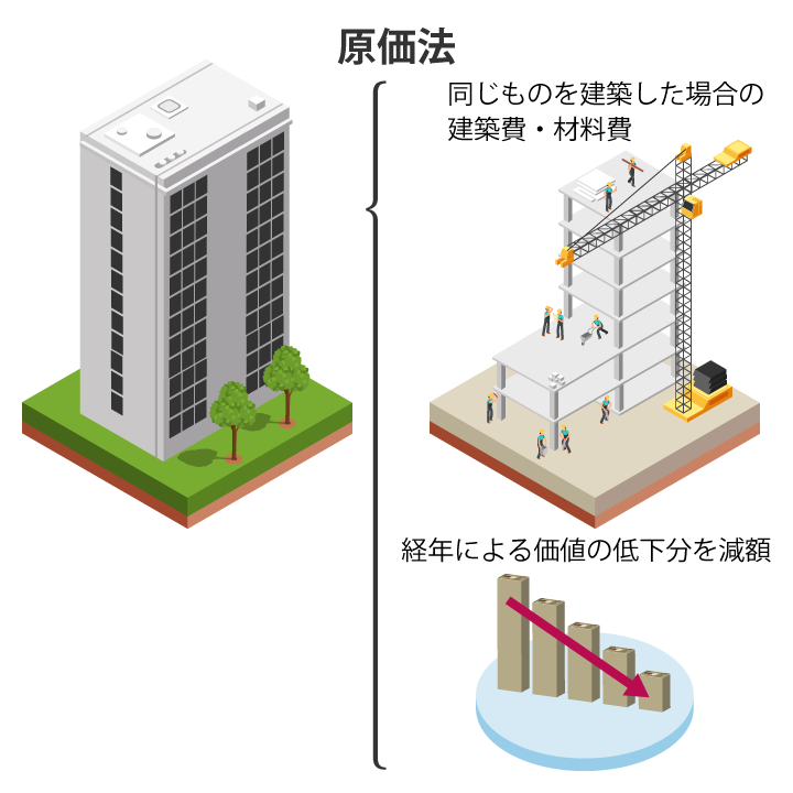 原価法のイメージ