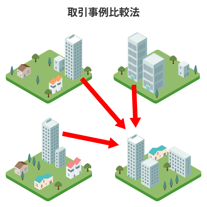 取引事例比較法