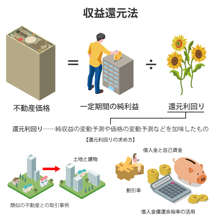 収益還元法のイメージ