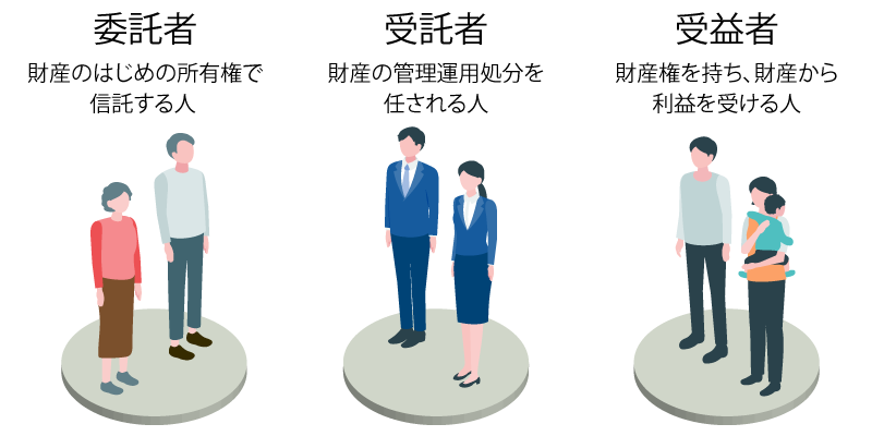 委託者は財産のはじめの所有権で信託する人。受託者は財産の管理運用処分を任される人。受益者は財産権を持ち、財産から利益を受ける人。