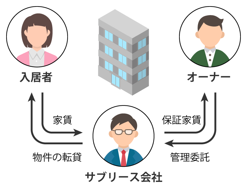 サブリースのイメージ