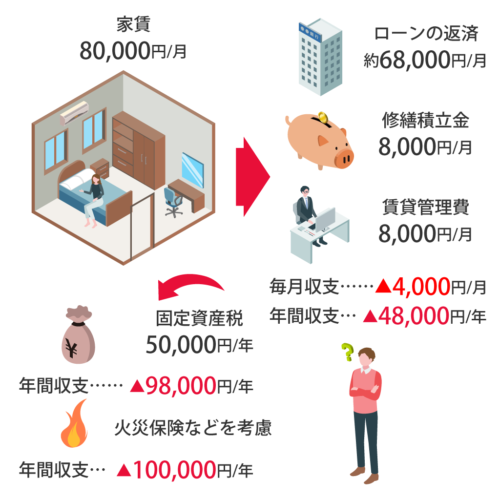 家賃収入が85,000円、ローンの返済など82,575円で月収支2425円プラス。年間の固定資産税51,400円で年収支22,300円マイナス