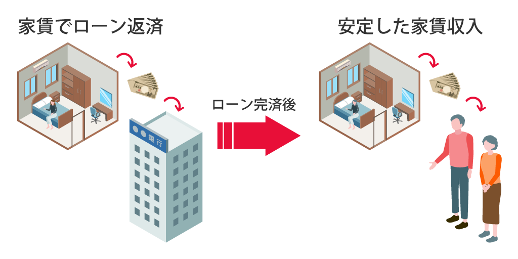 家賃でローン完済後、安定した家賃収入が得られます。