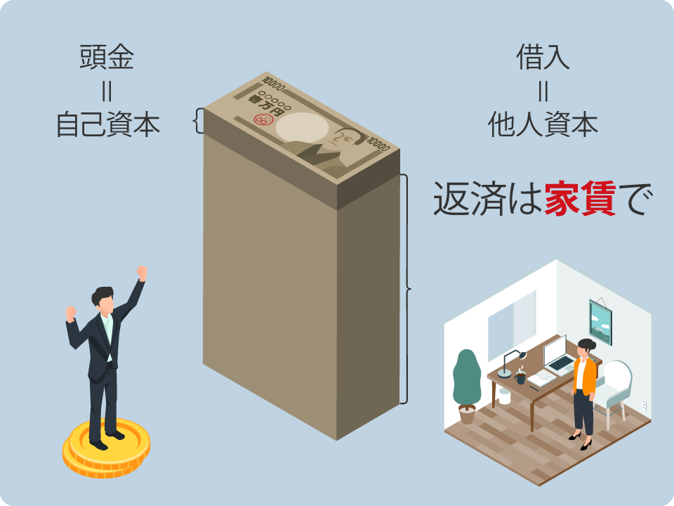 頭金＝自己資本、借入＝他人資本。返済は『家賃』で
