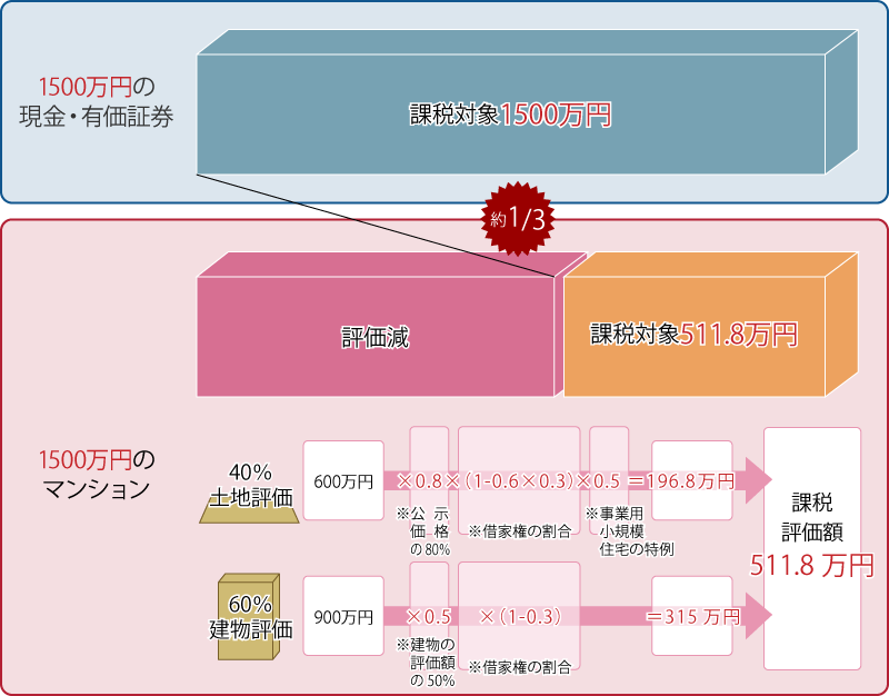 相続税対策のイメージ