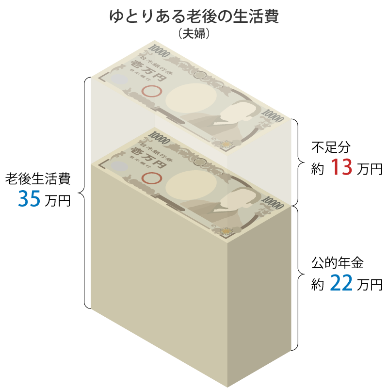 ゆとりある老後の収入と支出（夫婦の場合）