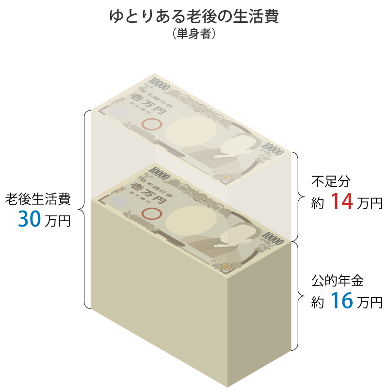 ゆとりある老後の収入と支出（単身者の場合）