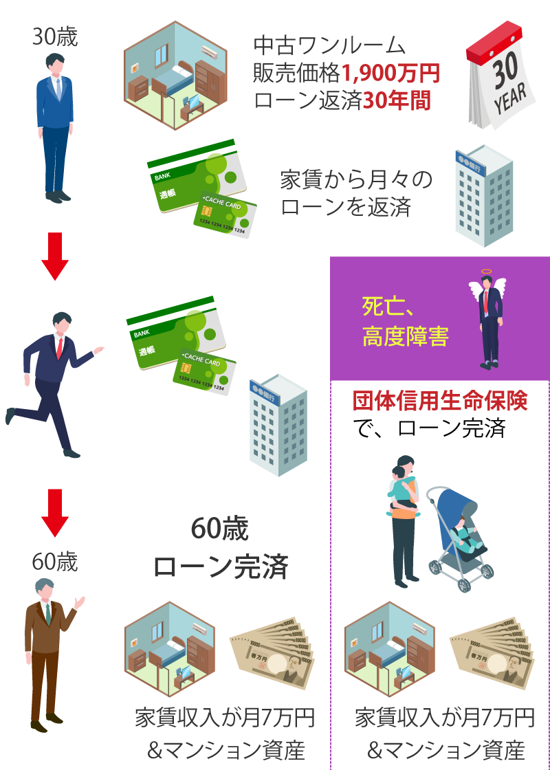 30歳でマンション経営スタート。月々のローンの返済は家賃で返済。ローン期間中に死亡または高度障害があった場合、残された家族にマンション資産と家賃収入月々7万円が残されます。60歳で完済した場合は、月々の家賃収入7万円とマンション資産が一生涯残ります。