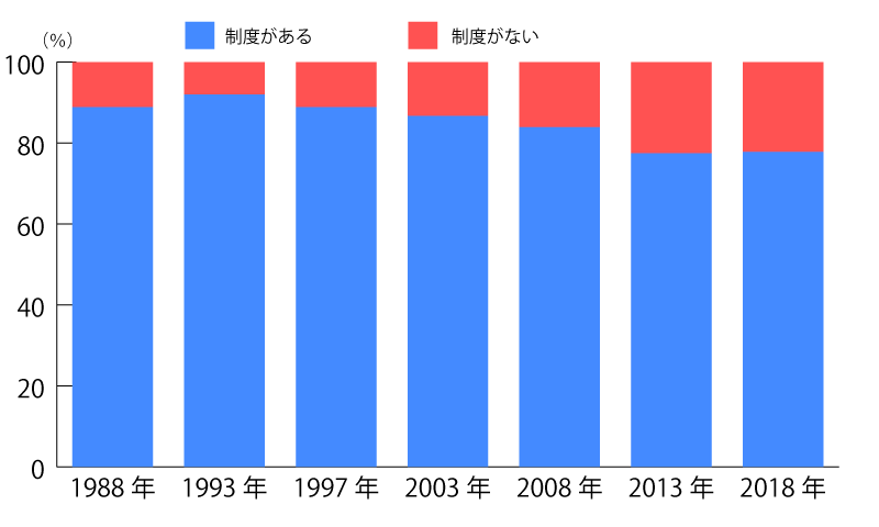 退職給付制度のある企業の割合グラフ