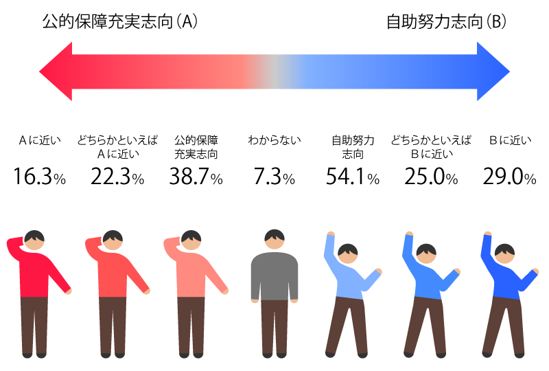 老後保障は公的保障充実志向か自助努力志向かのアンケート