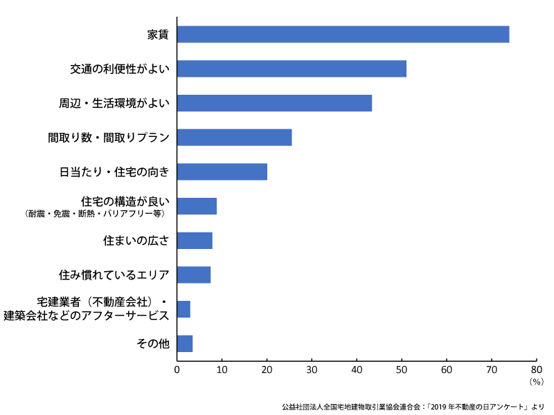 住宅借りる際のポイント