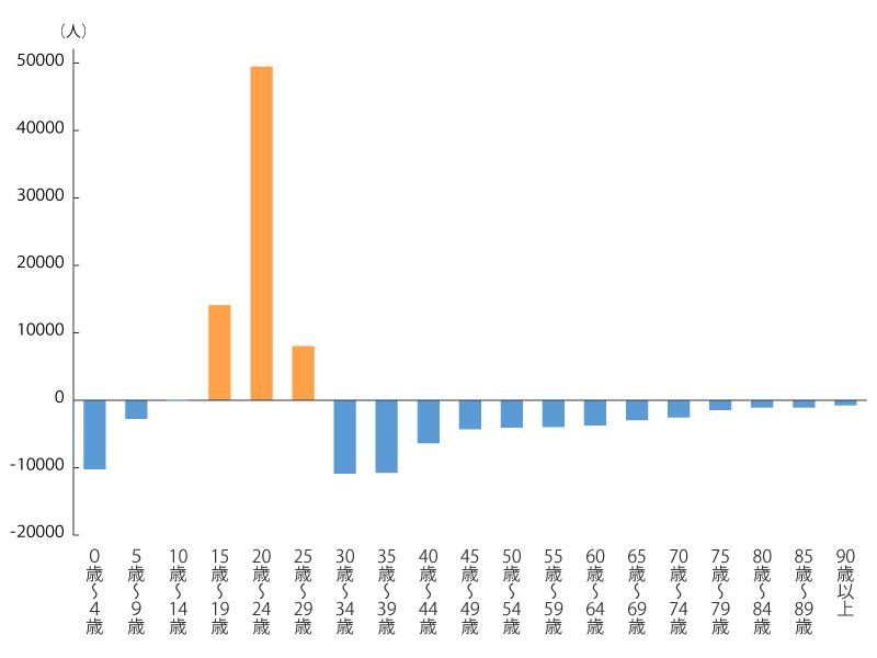 東京都の年齢別転入超過数グラフ